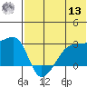 Malga Bay tide chart for Wednesday, July 13, 2022