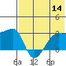 Malga Bay tide chart for Thursday, July 14, 2022