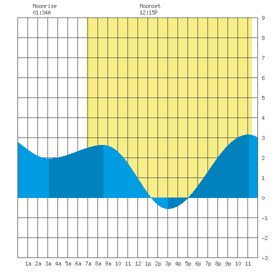 Malga Bay tide chart for Sunday, July 17, 2022