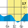 Malga Bay tide chart for Sunday, July 17, 2022