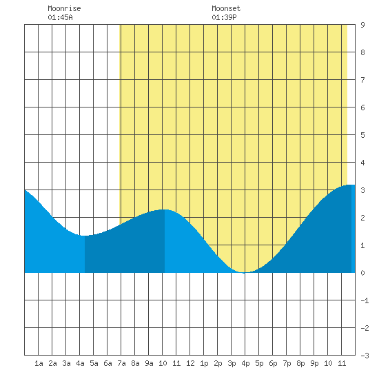 Malga Bay tide chart for Monday, July 18, 2022