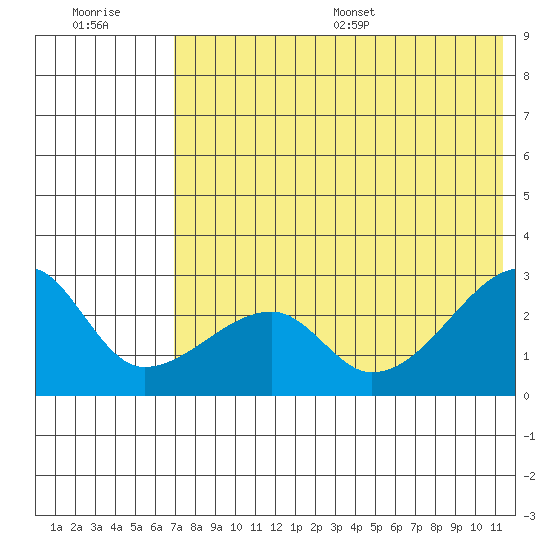 Malga Bay tide chart for Tuesday, July 19, 2022