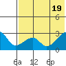 Malga Bay tide chart for Tuesday, July 19, 2022