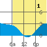 Malga Bay tide chart for Friday, July 1, 2022