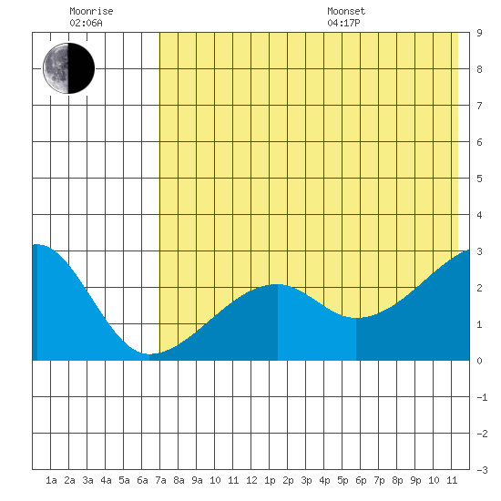 Malga Bay tide chart for Wednesday, July 20, 2022