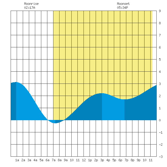 Malga Bay tide chart for Thursday, July 21, 2022