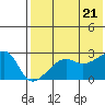 Malga Bay tide chart for Thursday, July 21, 2022