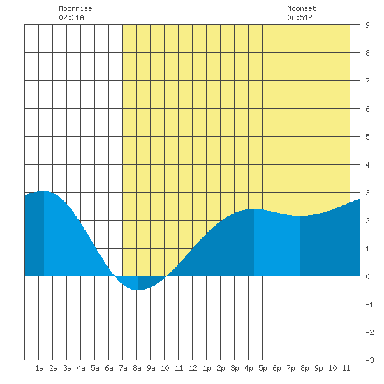 Malga Bay tide chart for Friday, July 22, 2022