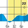 Malga Bay tide chart for Friday, July 22, 2022