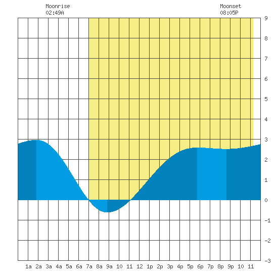 Malga Bay tide chart for Saturday, July 23, 2022