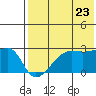 Malga Bay tide chart for Saturday, July 23, 2022