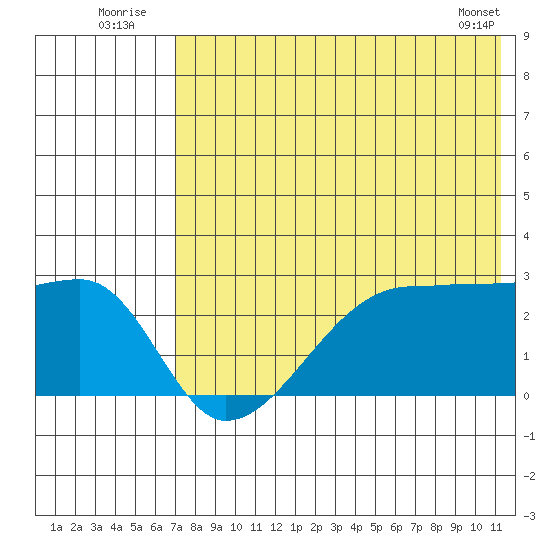 Malga Bay tide chart for Sunday, July 24, 2022