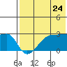 Malga Bay tide chart for Sunday, July 24, 2022