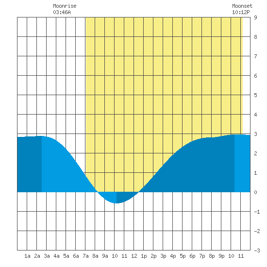 Malga Bay tide chart for Monday, July 25, 2022