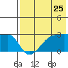 Malga Bay tide chart for Monday, July 25, 2022