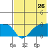 Malga Bay tide chart for Tuesday, July 26, 2022