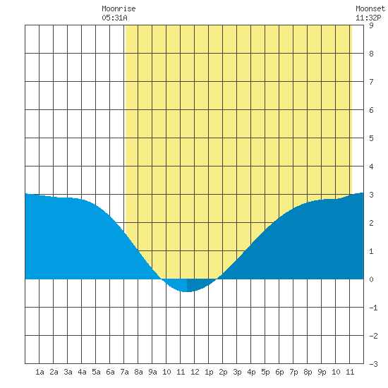 Malga Bay tide chart for Wednesday, July 27, 2022