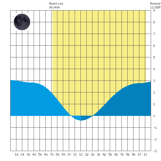 Malga Bay tide chart for Thursday, July 28, 2022