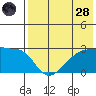 Malga Bay tide chart for Thursday, July 28, 2022