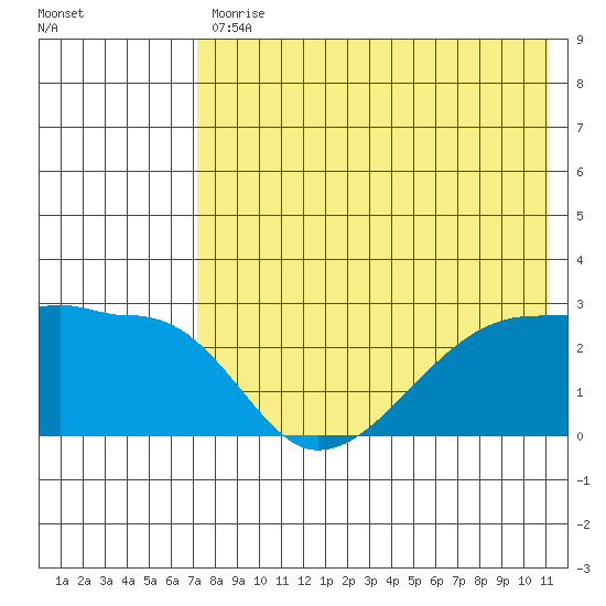 Malga Bay tide chart for Friday, July 29, 2022