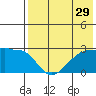 Malga Bay tide chart for Friday, July 29, 2022