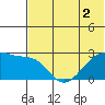 Malga Bay tide chart for Saturday, July 2, 2022