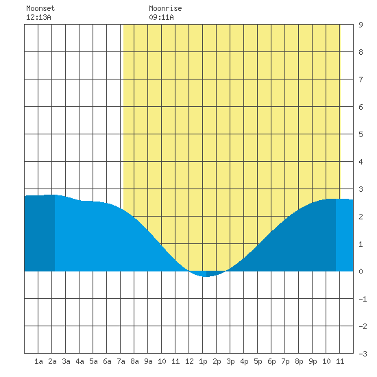 Malga Bay tide chart for Saturday, July 30, 2022