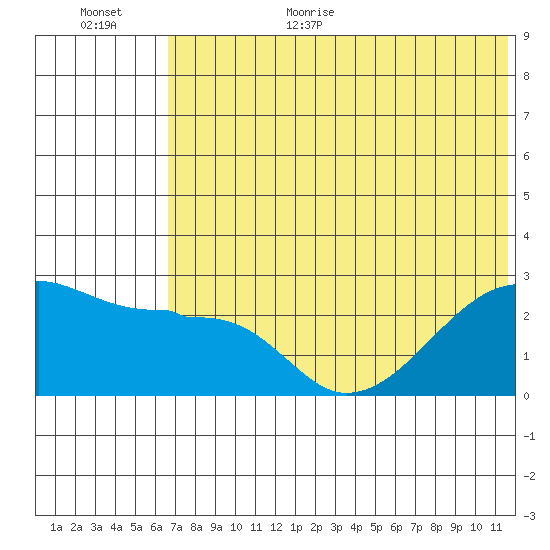 Malga Bay tide chart for Monday, July 4, 2022
