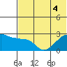 Malga Bay tide chart for Monday, July 4, 2022
