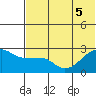 Malga Bay tide chart for Tuesday, July 5, 2022