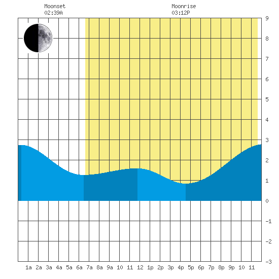 Malga Bay tide chart for Wednesday, July 6, 2022