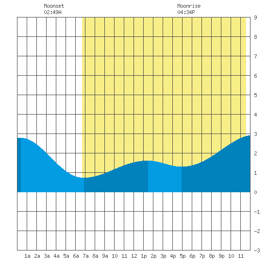 Malga Bay tide chart for Thursday, July 7, 2022