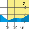 Malga Bay tide chart for Thursday, July 7, 2022