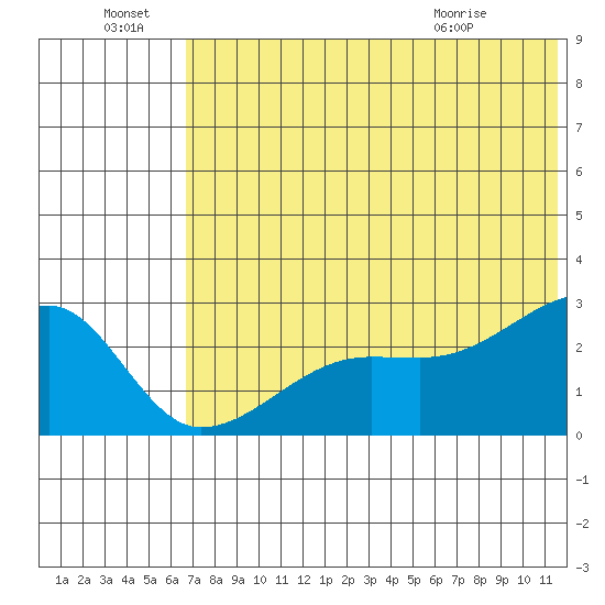 Malga Bay tide chart for Friday, July 8, 2022