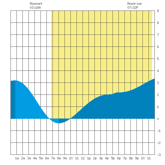 Malga Bay tide chart for Saturday, July 9, 2022