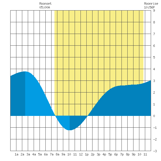 Malga Bay tide chart for Wednesday, August 10, 2022