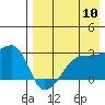 Malga Bay tide chart for Wednesday, August 10, 2022