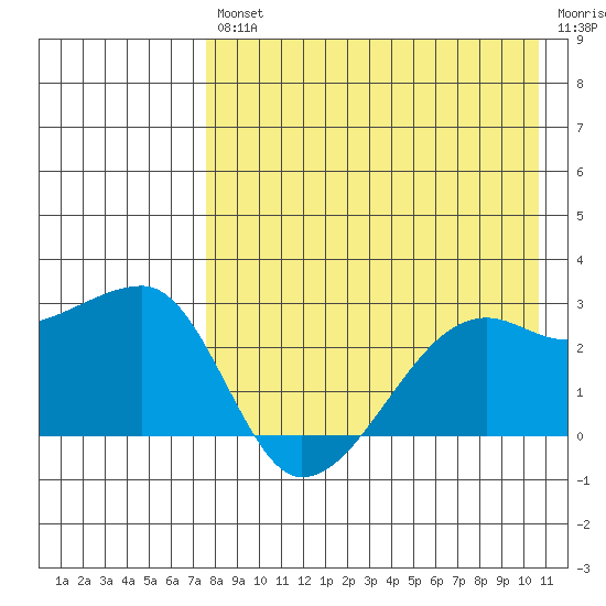 Malga Bay tide chart for Friday, August 12, 2022