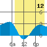 Malga Bay tide chart for Friday, August 12, 2022
