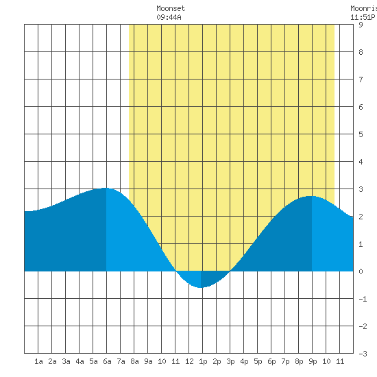 Malga Bay tide chart for Saturday, August 13, 2022