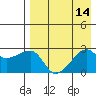 Malga Bay tide chart for Sunday, August 14, 2022