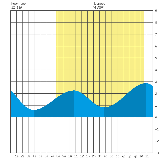 Malga Bay tide chart for Tuesday, August 16, 2022