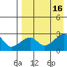 Malga Bay tide chart for Tuesday, August 16, 2022