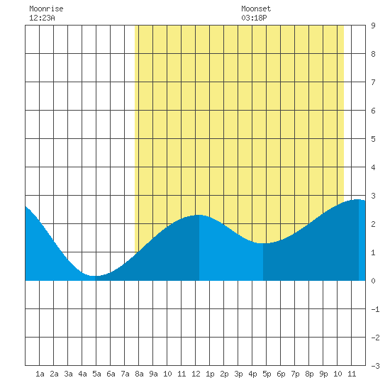 Malga Bay tide chart for Wednesday, August 17, 2022