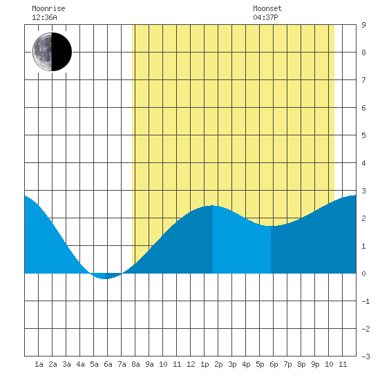 Malga Bay tide chart for Thursday, August 18, 2022
