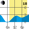 Malga Bay tide chart for Thursday, August 18, 2022