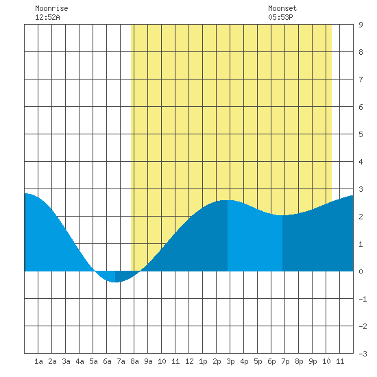 Malga Bay tide chart for Friday, August 19, 2022