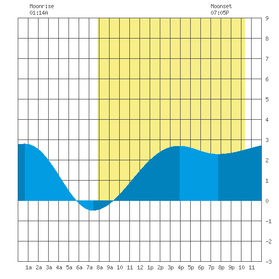 Malga Bay tide chart for Saturday, August 20, 2022