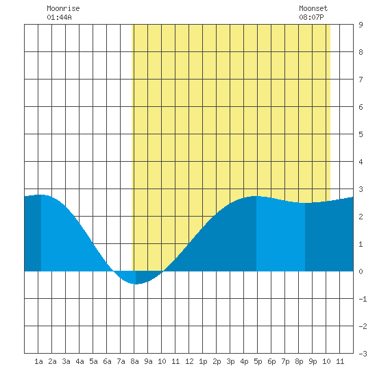Malga Bay tide chart for Sunday, August 21, 2022