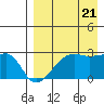 Malga Bay tide chart for Sunday, August 21, 2022